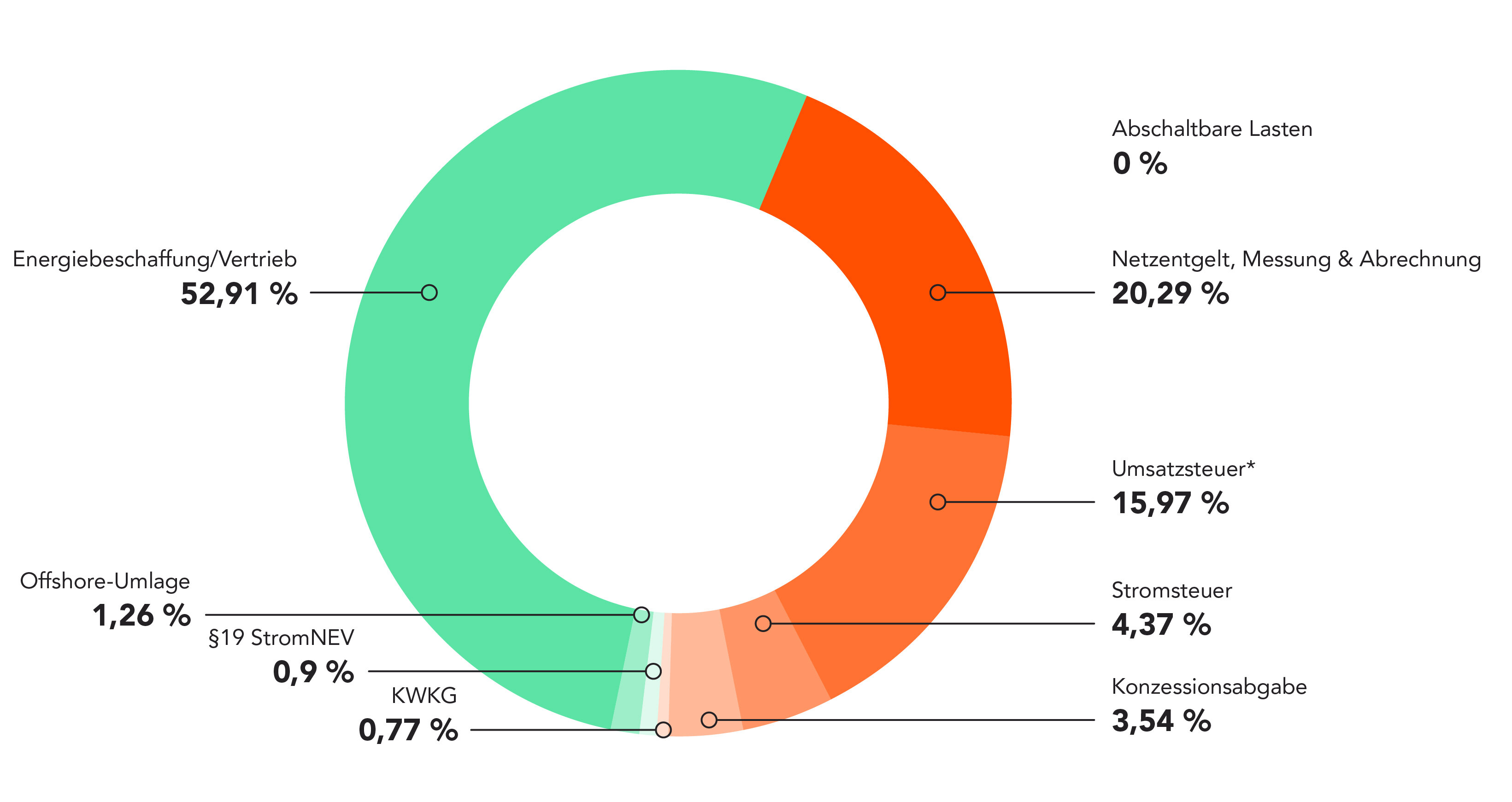 *Die aktuell gültige Umsatzsteuer ist 19%. *Der Anteil der Steuer beträgt 15,97% des Gesamtpreises. 